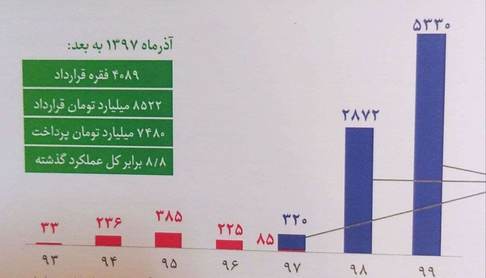 ۵۰۰ شرکت دانش بنیان آسیب دیده از کرونا تسهیلات گرفتند