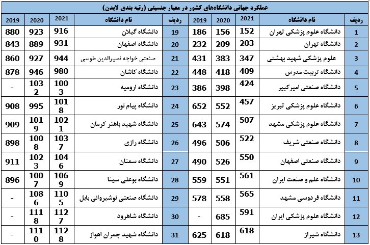 جایگاه نخست دانشگاههای ایران در بین کشورهای اسلامی