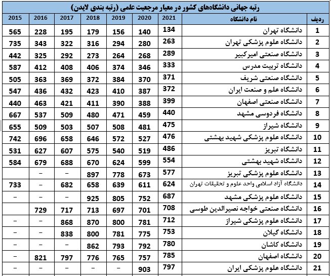 جایگاه نخست دانشگاههای ایران در بین کشورهای اسلامی