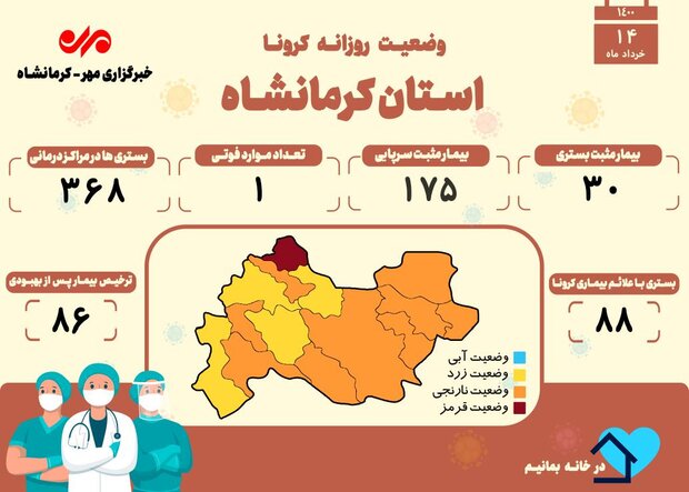ثبت یک فوتی دیگر بر اثر ابتلا به کرونا در کرمانشاه