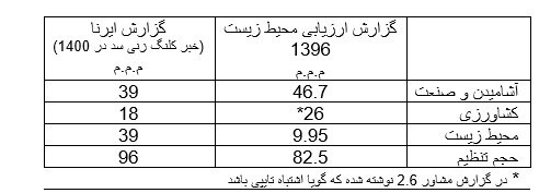  پرکردن چرکنویس سدسازی در پویش الف ـ ب ایران