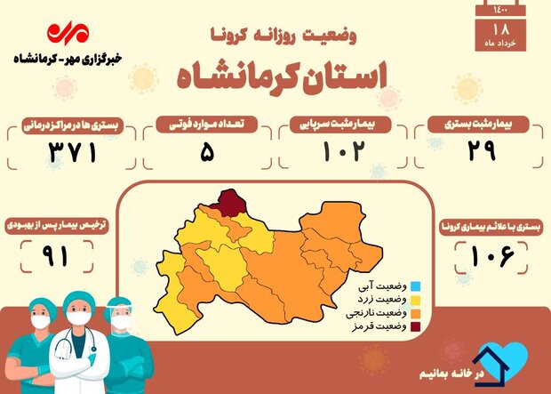 ثبت ۵ فوتی دیگر بر اثر ابتلا به کرونا در کرمانشاه