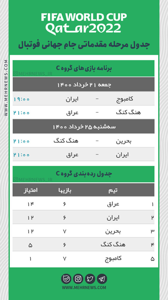  جدول مرحله مقدماتی جام جهانی فوتبال