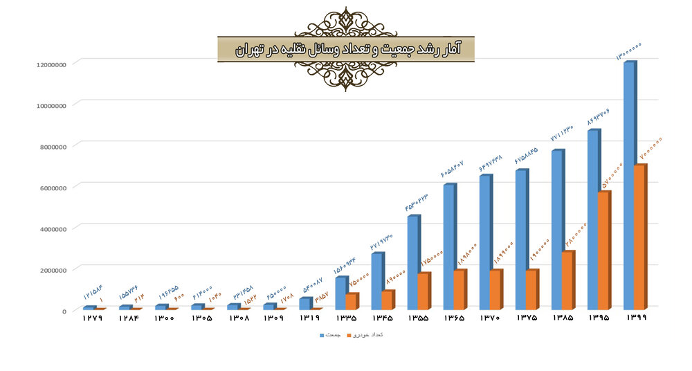 تحلیل ترافیک و تصادفات تهران در ۱۰۰ سال اخیر