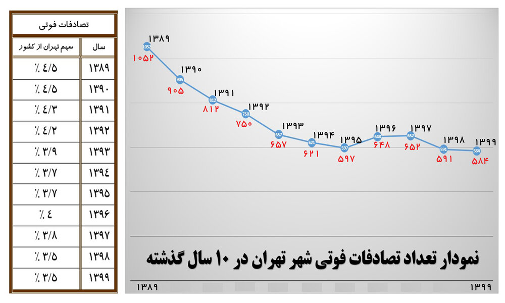 تحلیل ترافیک و تصادفات تهران در صد سال اخیر