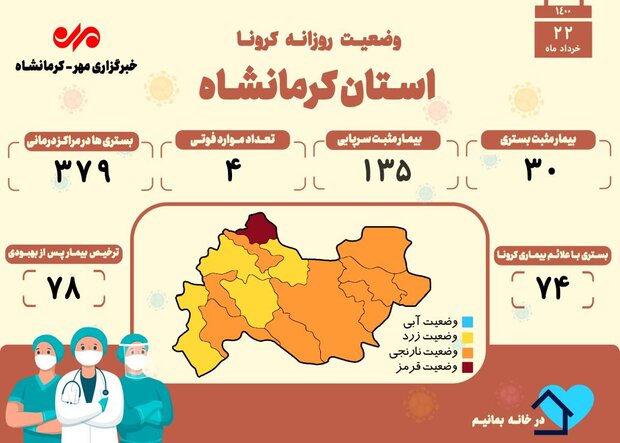 ثبت ۴ فوتی دیگر بر اثر ابتلا به کرونا در کرمانشاه