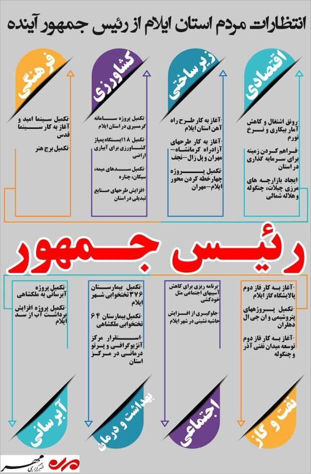 انتظارات مردم استان ایلام از رئیس جمهور آینده