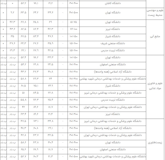 برترین دانشگاههای ایران در ۳۲ رشته علمی معرفی شدند