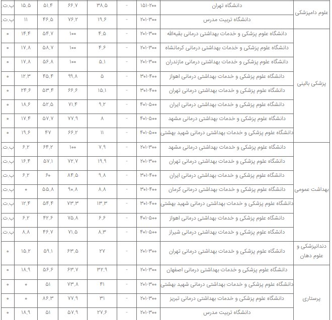 برترین دانشگاههای ایران در ۳۲ رشته علمی معرفی شدند