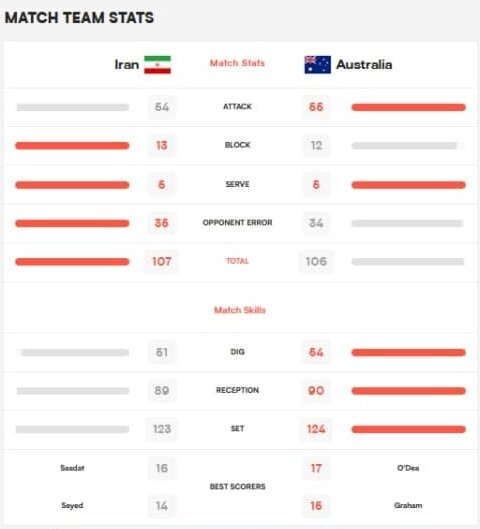 برتری نامحسوس تیم ملی والیبال استرالیا مقابل ایران