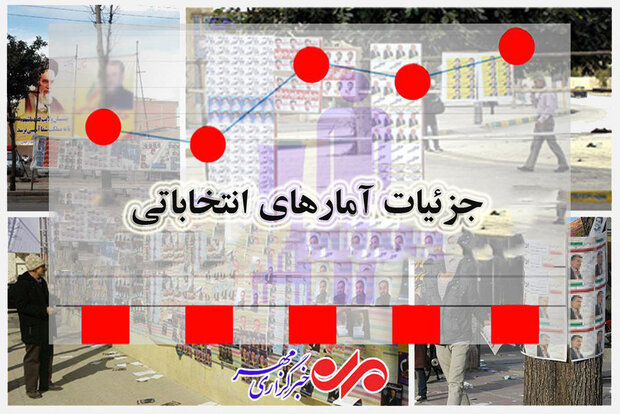 جزئیات حضور ملت پای صندوق/بالاترین مشارکت در کدام استان رقم خورد؟