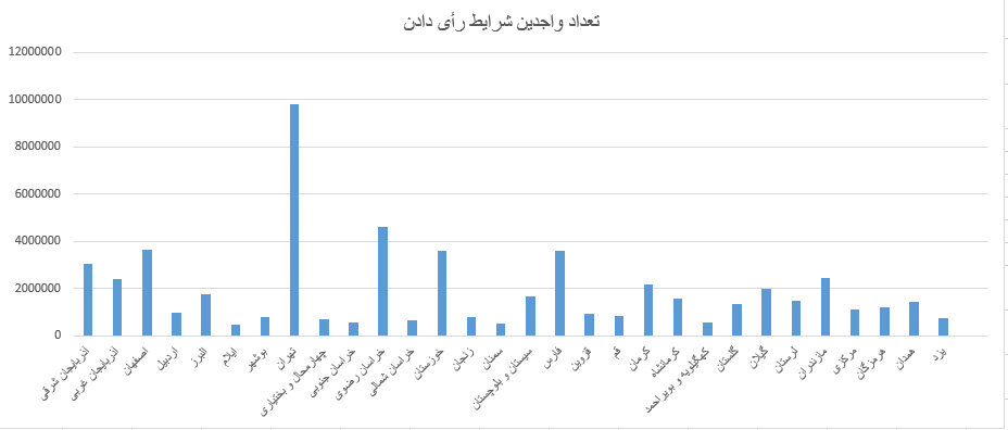 جزئیات آمارهای انتخاباتی/کدام استان‌ها بیشترین رأی‌دهنده را دارند