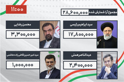 ڕەئیسی بە 17 ملیۆن دەنگ لە پێشەوەیە/ ئەنجامی بەرایی دەنگەکان