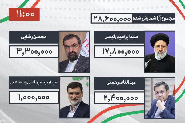 پیروز بزرگ انتخابات ملت ایران است 3