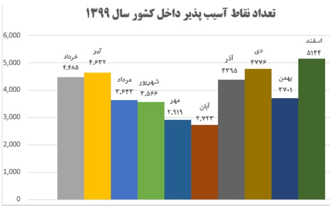 ۴۰۵ میلیون حمله بدافزاری در کشور شناسایی شد