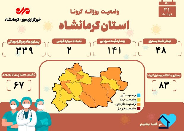 ثبت ۲ فوتی دیگر بر اثر ابتلا به کرونا در کرمانشاه