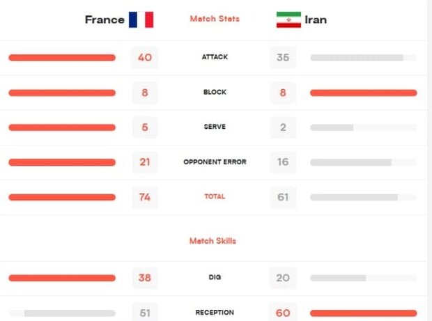 برتری حمله، سرویس و دریافت فرانسه مقابل ایران