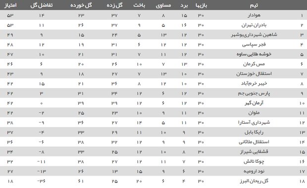 صعود جالب شاهین به رده سوم جدول/ جای تهرانی‌ها در صدر محکم شد