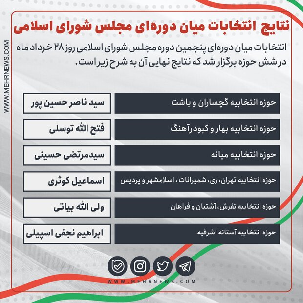 نتایج انتخابات میان‌ دوره‌ای مجلس شورای اسلامی