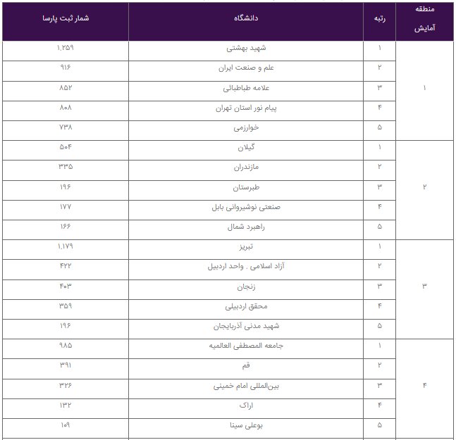 فهرست دانشگاه‌های برگزیده در ثبت پایان‌نامه‌ منتشر شد