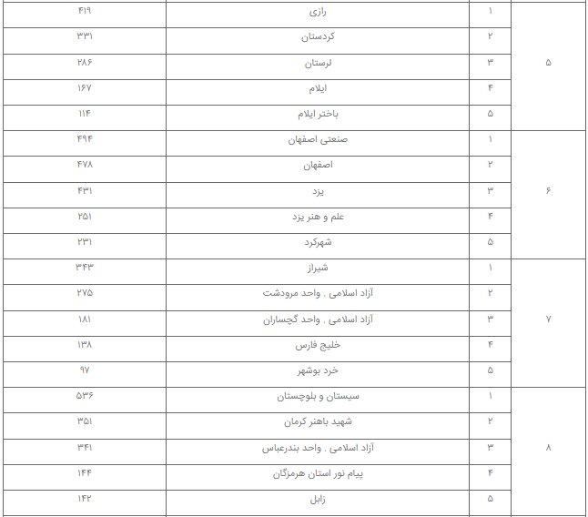 فهرست دانشگاه‌های برگزیده در ثبت پایان‌نامه‌ منتشر شد