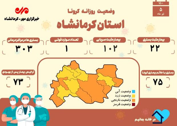 ثبت یک فوتی دیگر بر اثر ابتلا به کرونا در کرمانشاه