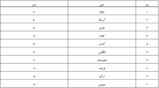 ۳۶۶ پایان‌نامه دانش‌آموختگان ایرانی خارج از کشور ثبت شد