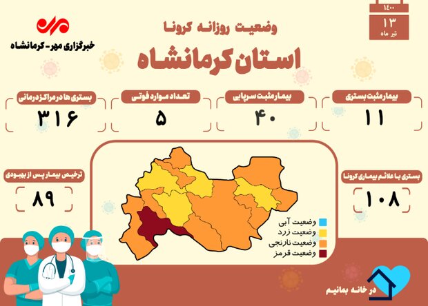 ثبت ۵ فوتی دیگر بر اثر ابتلا به کرونا در کرمانشاه