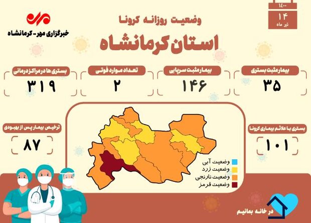 ثبت ۲ فوتی دیگر بر اثر ابتلا به کرونا در کرمانشاه