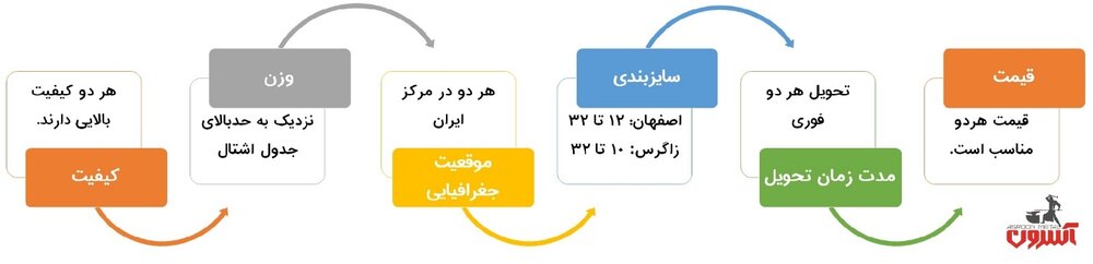 بهترین میلگرد در مرکز ایران کدام است؟