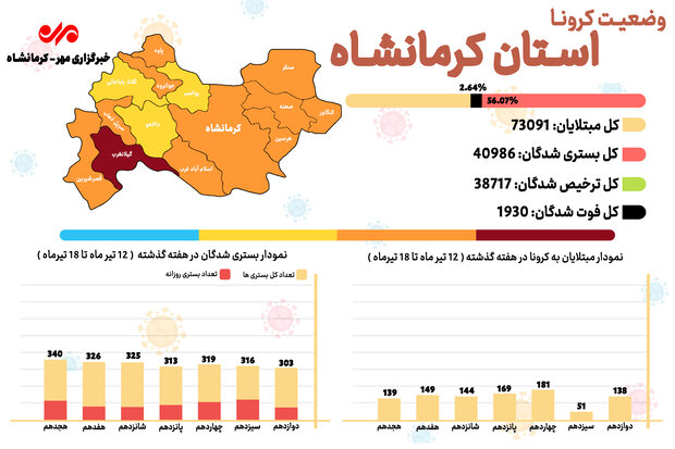 ۱۰ شهرستان کرمانشاه در وضعیت نارنجی کرونایی