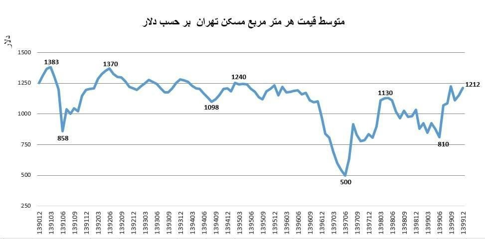 قیمت مسکن تابع نرخ ارز است؟ /نگاهی به تحولات قیمت در دهه ۱۳۹۰