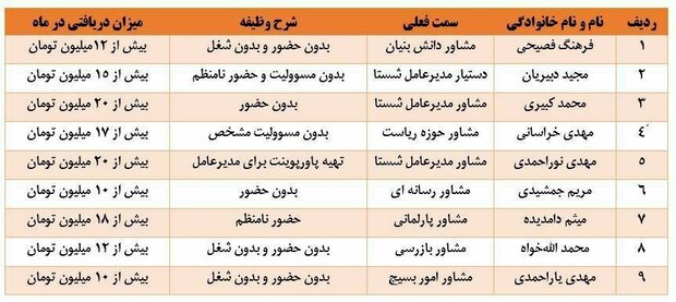 وزیر کار باید در قبال پرداخت های غیرمعمول در شستا پاسخگو باشد