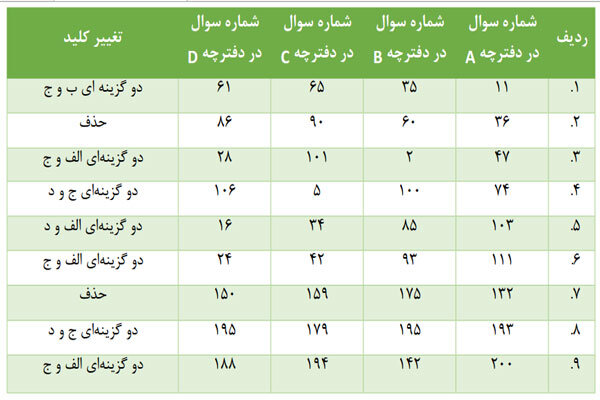 کلید نهایی آزمون دستیاری ۱۴۰۰ منتشر شد/ تغییر ۹ سئوال و گزینه