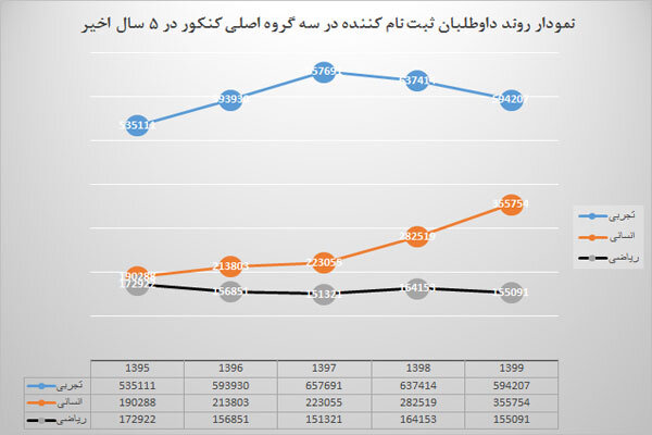 وقتی همه می‌خواهند کنکور را سامان دهند!/ معمای تأثیر سوابق تحصیلی