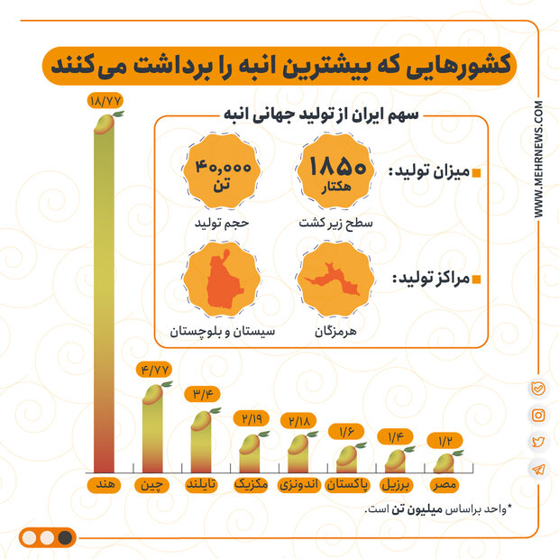 اینفو انبه