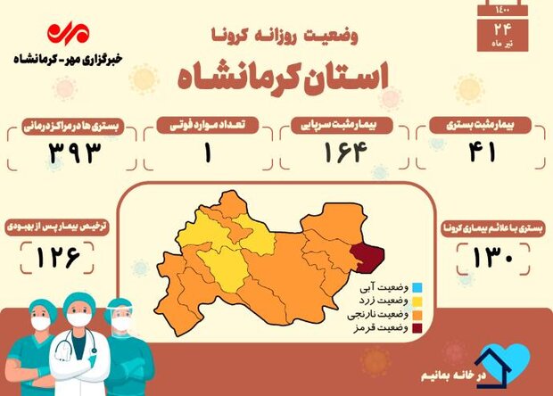 ثبت یک فوتی دیگر بر اثر ابتلا به کرونا در کرمانشاه