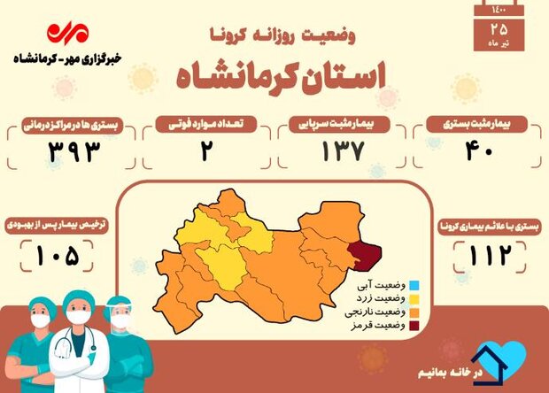 ثبت ۲ فوتی دیگر بر اثر ابتلا به کرونا در کرمانشاه