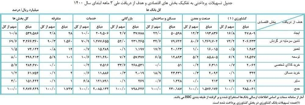 سهم اندک وام مسکن از کل تسهیلات پرداختی بانکها