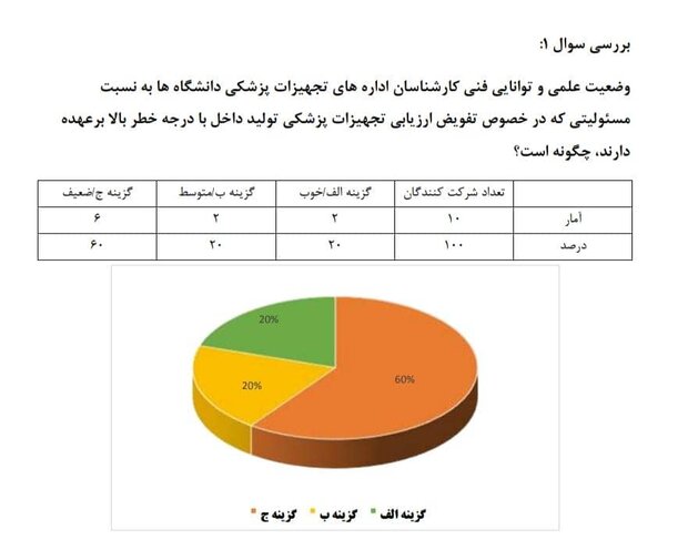 بررسی پرونده تفویض صدور پروانه ساخت تجهیزات پزشکی 