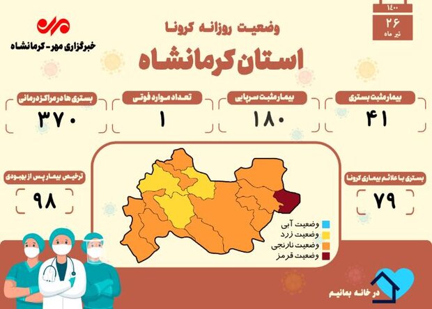 ثبت یک فوتی دیگر بر اثر ابتلا به کرونا در کرمانشاه