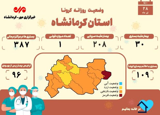 ثبت یک فوتی دیگر بر اثر ابتلا به کرونا در کرمانشاه