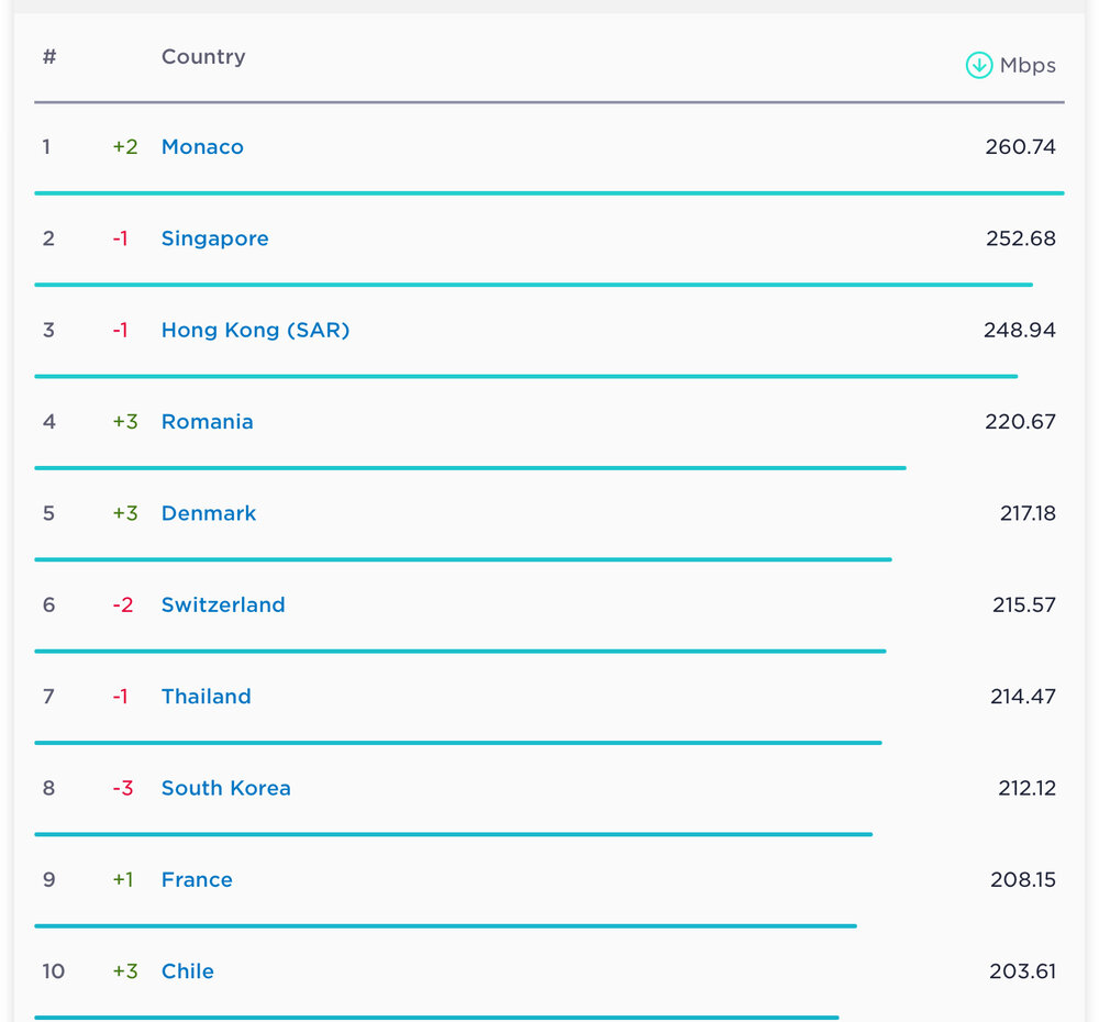 تازه ترین رتبه ایران در اینترنت ثابت و موبایل 