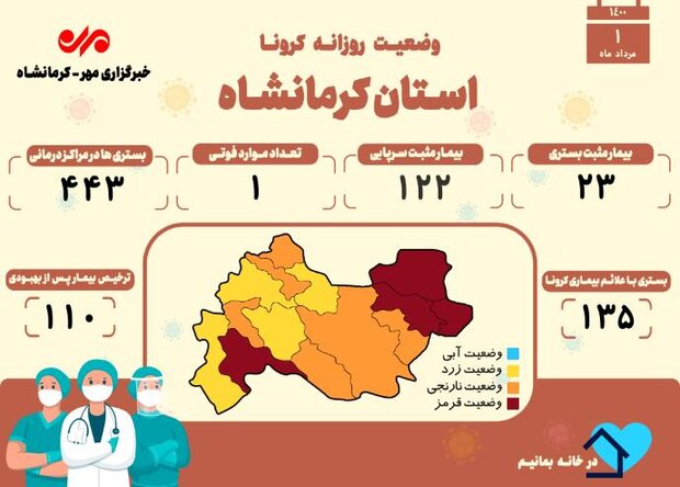 ثبت یک فوتی دیگر بر اثر ابتلا به کرونا در کرمانشاه