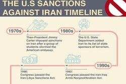 US sanctions against Iran timeline
