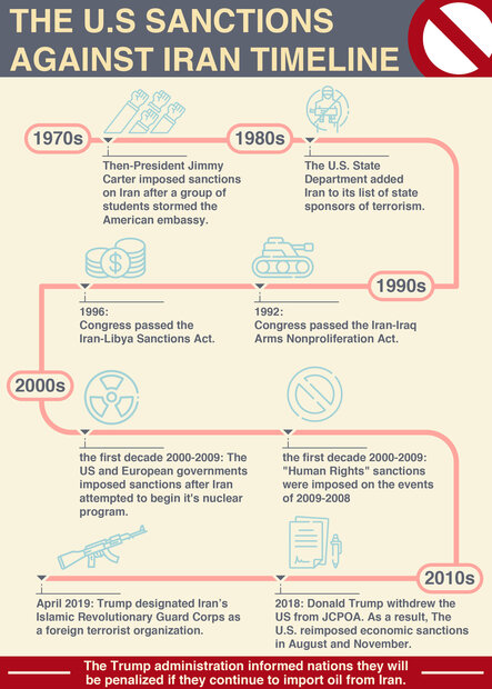 US sanctions against Iran timeline