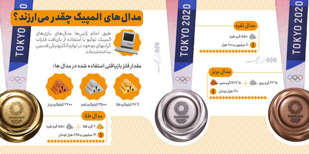 مدال‌های المپیک چقدر می‌ارزند؟