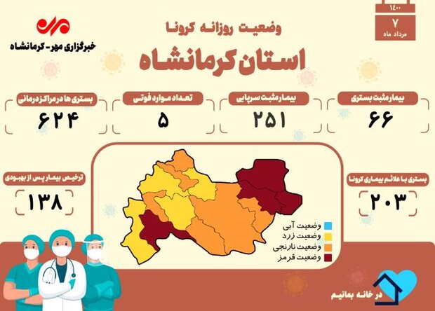 ۵ فوتی دیگر براثر ابتلا به کرونا در کرمانشاه به ثبت رسید