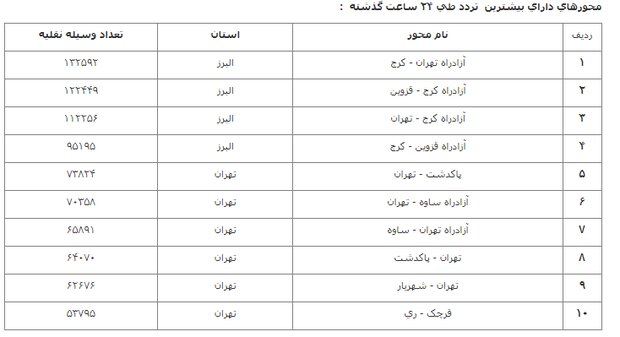 کاهش بیش از 11 درصدی تردد در محورهای برون‌شهری 2