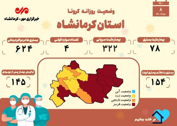 ۴ فوتی دیگر براثر ابتلا به کرونا در کرمانشاه به ثبت رسید